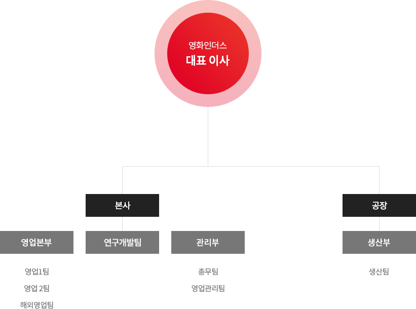 조직도